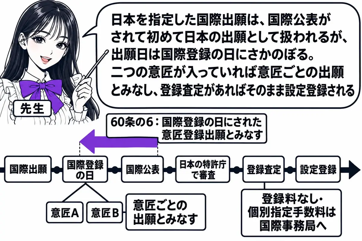 横軸の時系列を中心にした図。先生が先生役（札「先生」）で横軸の上に立ち、指し棒で札を示している。横軸に左から札「国際出願」「国際登録の日」「国際公表」「日本の特許庁で審査」「登録査定」「設定登録」が立つ。国際公表の札から国際登録の日の札へ逆