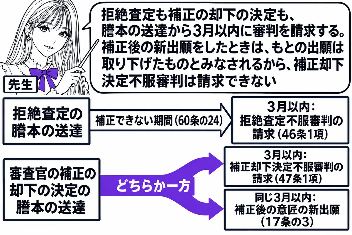 横軸の時系列を中心にした図。先生が先生役（札「先生」）で横軸の上に立ち、指し棒で札を示している。上の横軸に左から札「拒絶査定の謄本の送達」「3月以内：拒絶査定不服審判の請求（46条1項）」が立ち、二つの札の間が「補正できない期間（60条の2