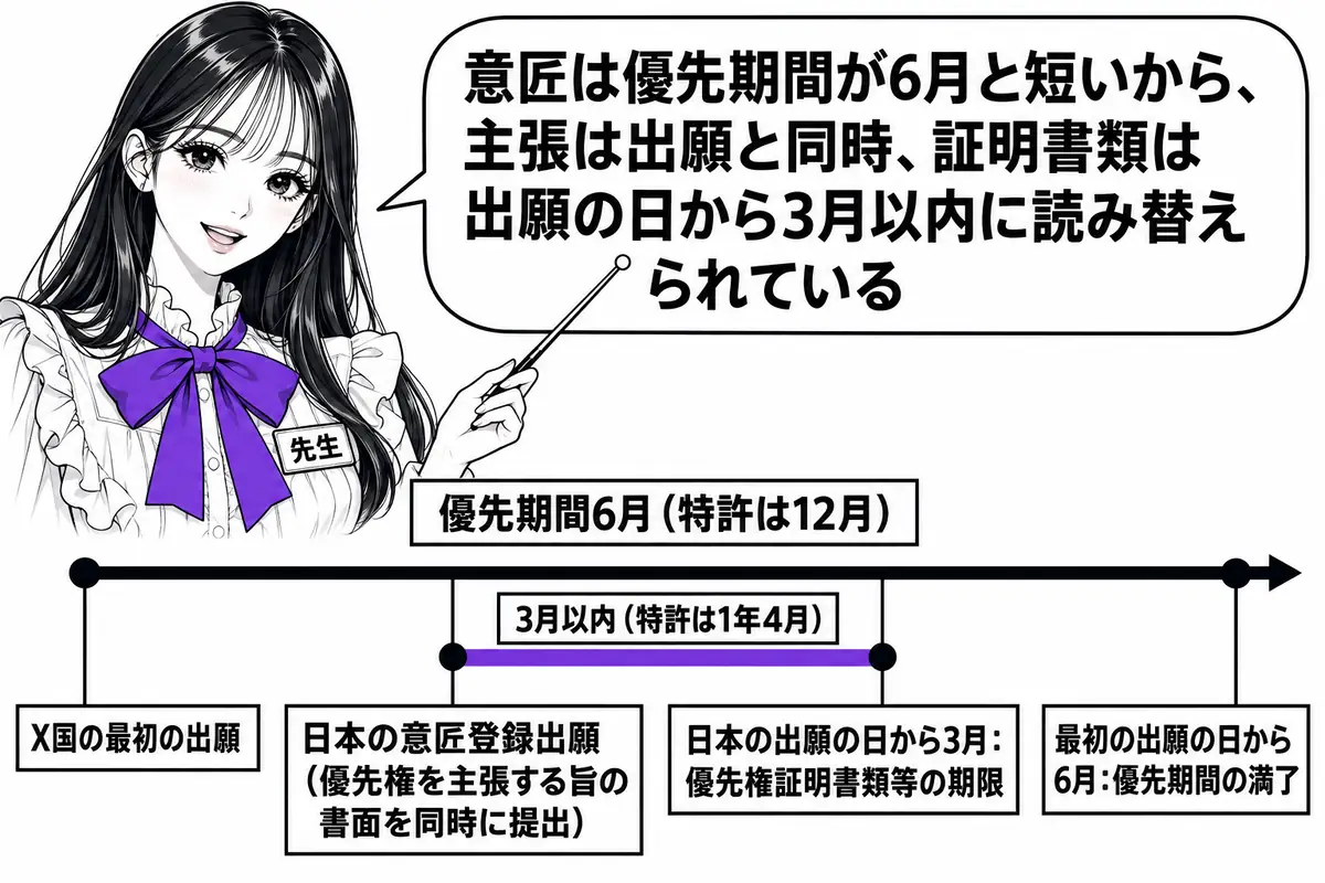 横軸の時系列を中心にした図。先生が先生役（札「先生」）で横軸の上に立ち、指し棒で札を示している。横軸の左から札「X国の最初の出願」「日本の意匠登録出願（優先権を主張する旨の書面を同時に提出）」「日本の出願の日から3月：優先権証明書類等の期限