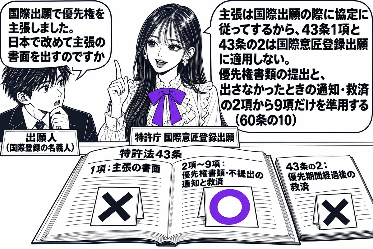 特許庁の国際出願の窓口の場面。先生が窓口担当役（札「特許庁 国際意匠登録出願」）でカウンターの内側に立ち、カウンターの上に「特許法43条」と書かれた一冊の本を開いて、「1項：主張の書面」のページに×印の札、「2項〜9項：優先権書類・不提出の