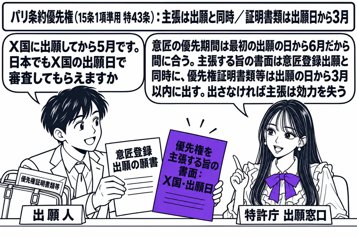 特許庁の出願窓口の場面。先生が窓口担当役（札「特許庁 出願窓口」）でカウンターの内側に座り、出願人の男性（札「出願人」）が「意匠登録出願の願書」と「優先権を主張する旨の書面：X国・出願日」の二枚を同時に差し出している。出願人のかばんから「優