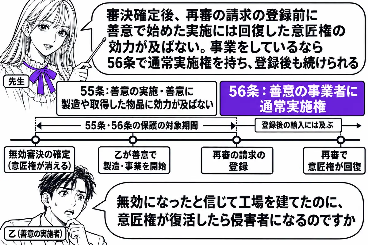 横軸の時系列を中心にした図。先生が先生役（札「先生」）で横軸の上に立ち、指し棒で札を示している。横軸に左から札「無効審決の確定（意匠権が消える）」「乙が善意で製造・事業を開始」「再審の請求の登録」「再審で意匠権が回復」が立つ。無効審決の確定