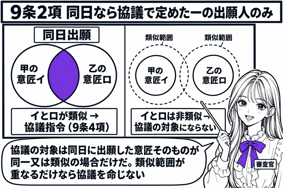 特許庁の審査室の場面。先生が審査官役（札「審査官」）で黒板の前に立ち、黒板に二つの図を描いている。左の図は「同日出願」と書かれ、二つの円「甲の意匠イ」「乙の意匠ロ」が大きく重なり、間に札「イとロが類似 → 協議指令（9条4項）」。右の図は二