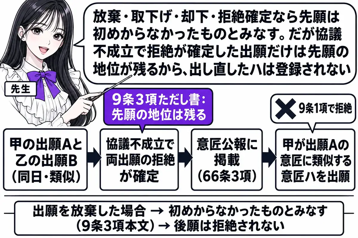 横軸の時系列を中心にした図。先生が先生役（札「先生」）で横軸の上に立ち、指し棒で札を示している。横軸の左から札「甲の出願Aと乙の出願B（同日・類似）」「協議不成立で両出願の拒絶が確定」「意匠公報に掲載（66条3項）」「甲が出願Aの意匠に類似