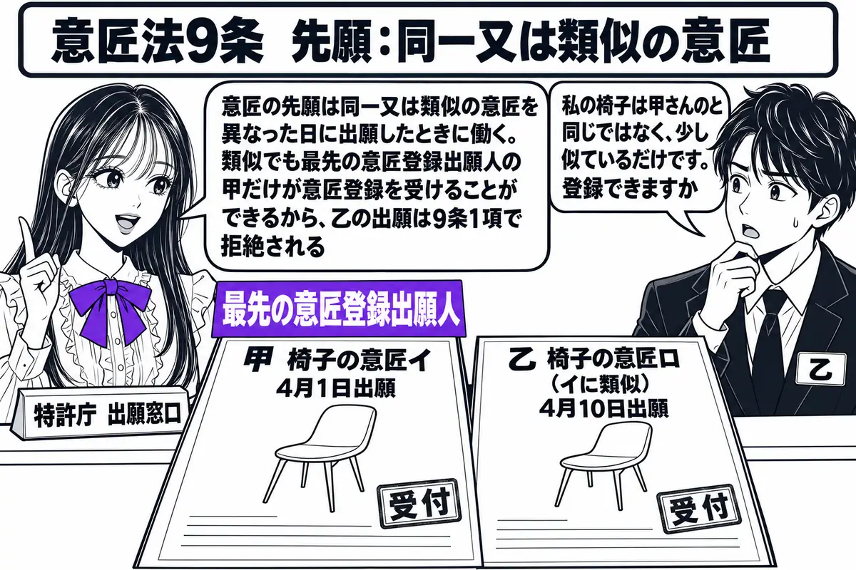 特許庁の出願窓口の場面。先生が窓口担当役（札「特許庁 出願窓口」）でカウンターの内側に立ち、カウンターの上に二つの願書を並べている。左の願書に「甲 椅子の意匠イ 4月1日出願」の札と受付印、右の願書に「乙 椅子の意匠ロ（イに類似） 4月10