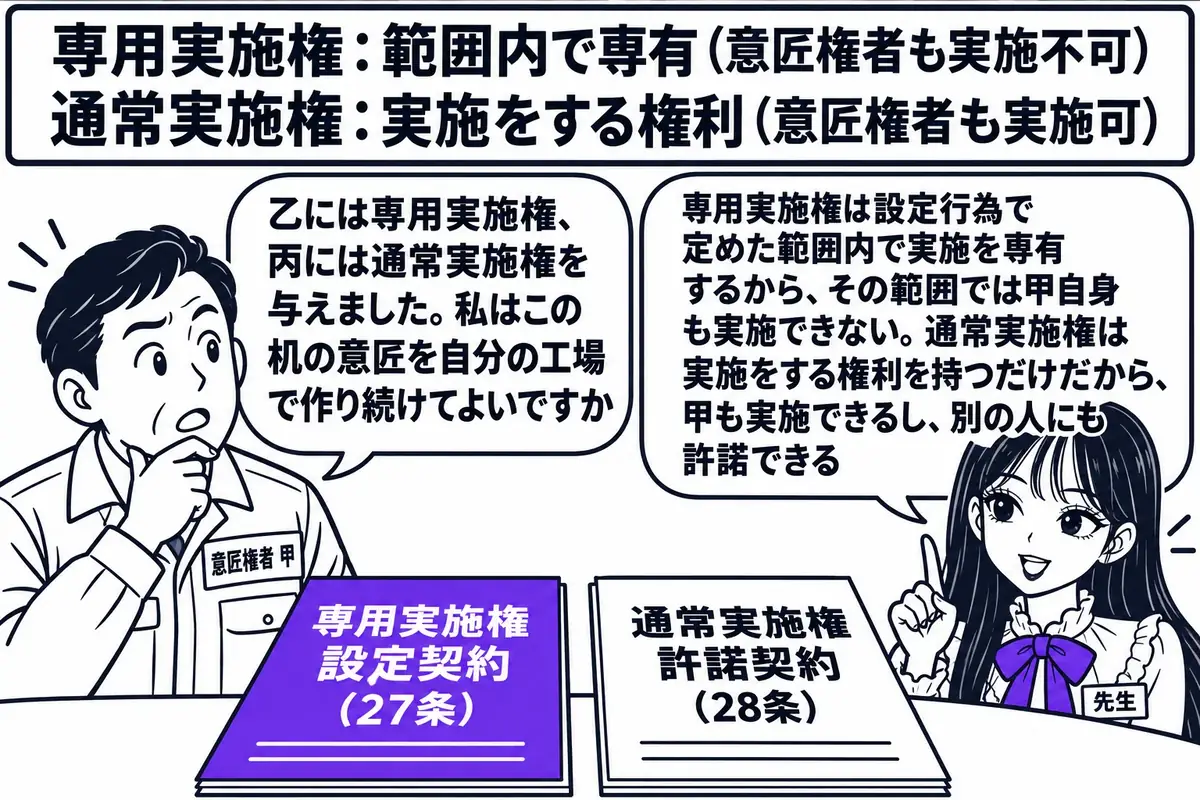 家具工場の事務所の場面。先生が先生役（札「先生」）で机の前に立ち、机の上に2枚の契約書が並んでいる。左の契約書は「専用実施権設定契約（27条）」、右の契約書は「通常実施権許諾契約（28条）」と書かれている。工場主の男性（札「意匠権者 甲」）