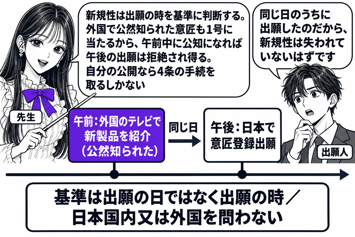 横軸の時系列を中心にした図。先生が先生役（札「先生」）で横軸の上に立ち、指し棒で札を示している。横軸の左から順に札「午前：外国のテレビで新製品を紹介（公然知られた）」「午後：日本で意匠登録出願」の2本が立ち、2本の札の間に矢印と文字「同じ日