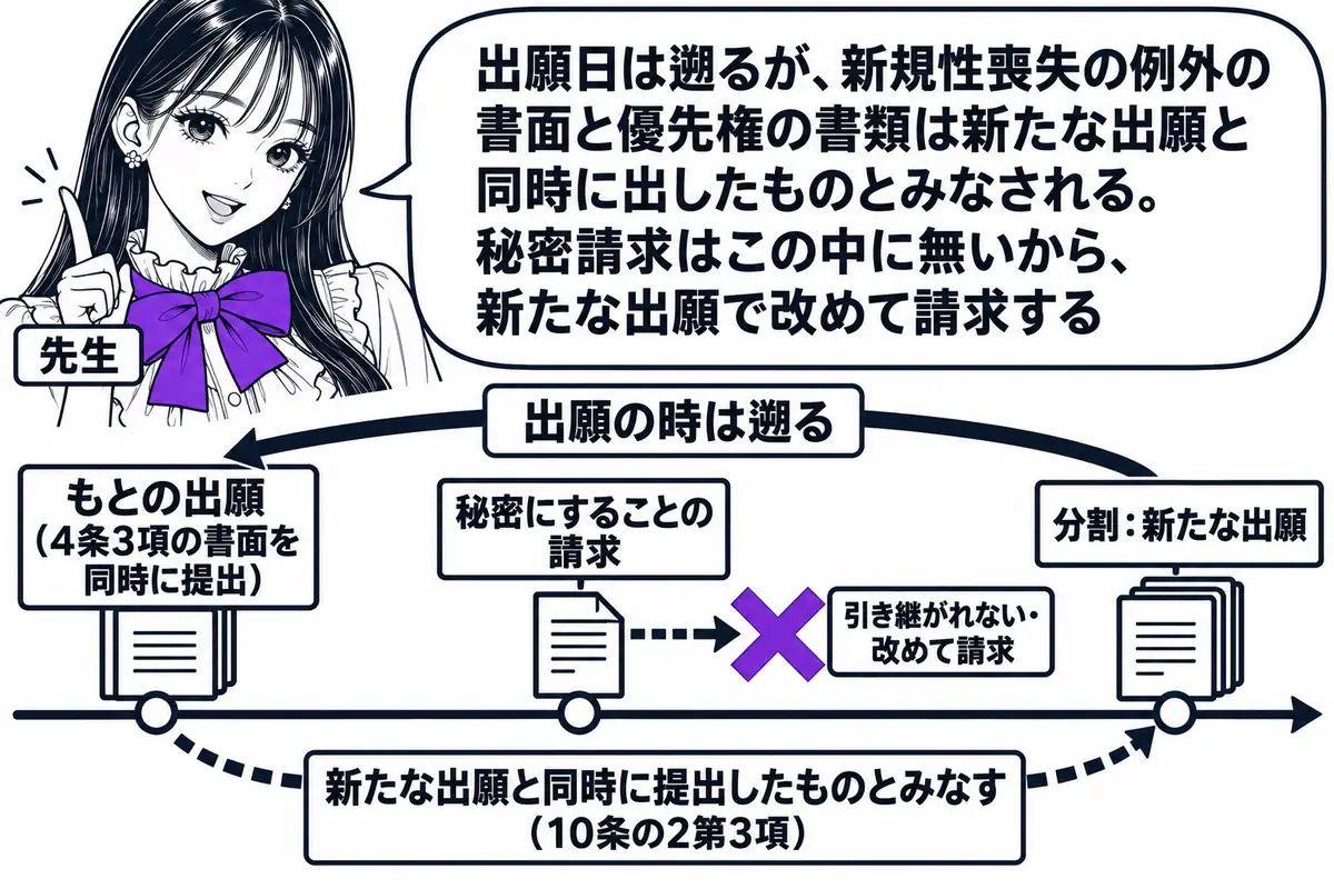 横軸の時系列を中心にした図。先生が先生役（札「先生」）で横軸の上に立つ。横軸の左から札「もとの出願（4条3項の書面を同時に提出）」「秘密にすることの請求」「分割：新たな出願」が立ち、「新たな出願」の札から「もとの出願」の札へ太い矢印が戻り、