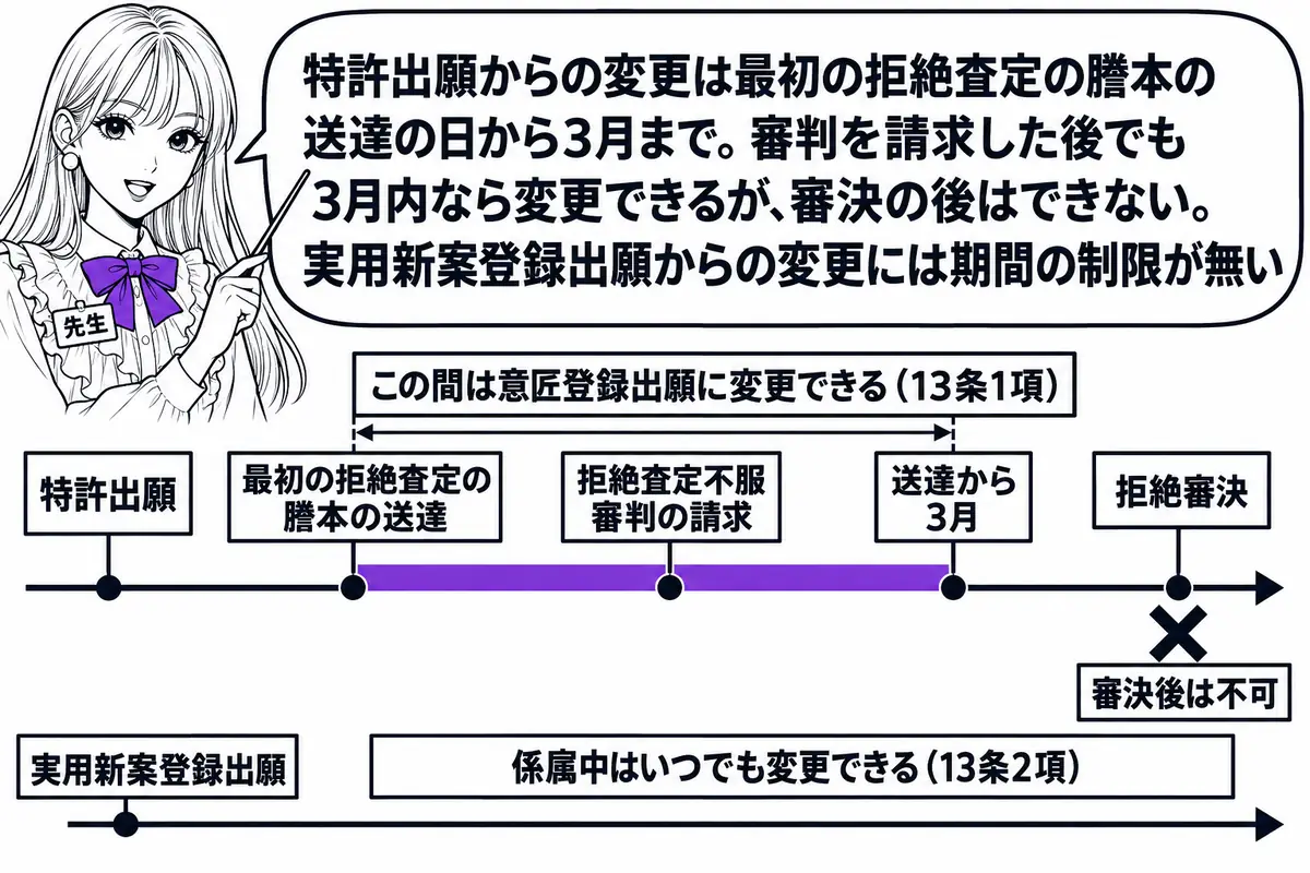 横軸の時系列を中心にした図。先生が先生役（札「先生」）で横軸の上に立ち、指し棒で札を示している。横軸の左から札「特許出願」「最初の拒絶査定の謄本の送達」「拒絶査定不服審判の請求」「送達から3月」「拒絶審決」が立ち、「最初の拒絶査定の謄本の送