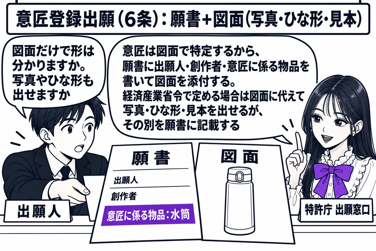 特許庁の出願窓口の場面。先生が窓口担当役（札「特許庁 出願窓口」）でカウンターの内側に座り、出願人の男性（札「出願人」）が「願書」と書かれた紙と「図面」と書かれた水筒の線画の紙を差し出している。願書の紙には「出願人」「創作者」「意匠に係る物