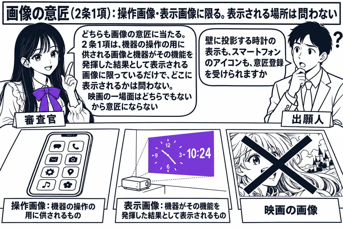 特許庁の審査室の場面。先生が審査官役（札「審査官」）で机に座り、机の上に三枚の紙を並べている。左の紙はスマートフォンの画面にアイコンが並ぶ絵と札「操作画像：機器の操作の用に供されるもの」、中央の紙は壁に投影された時計の表示の絵と札「表示画像