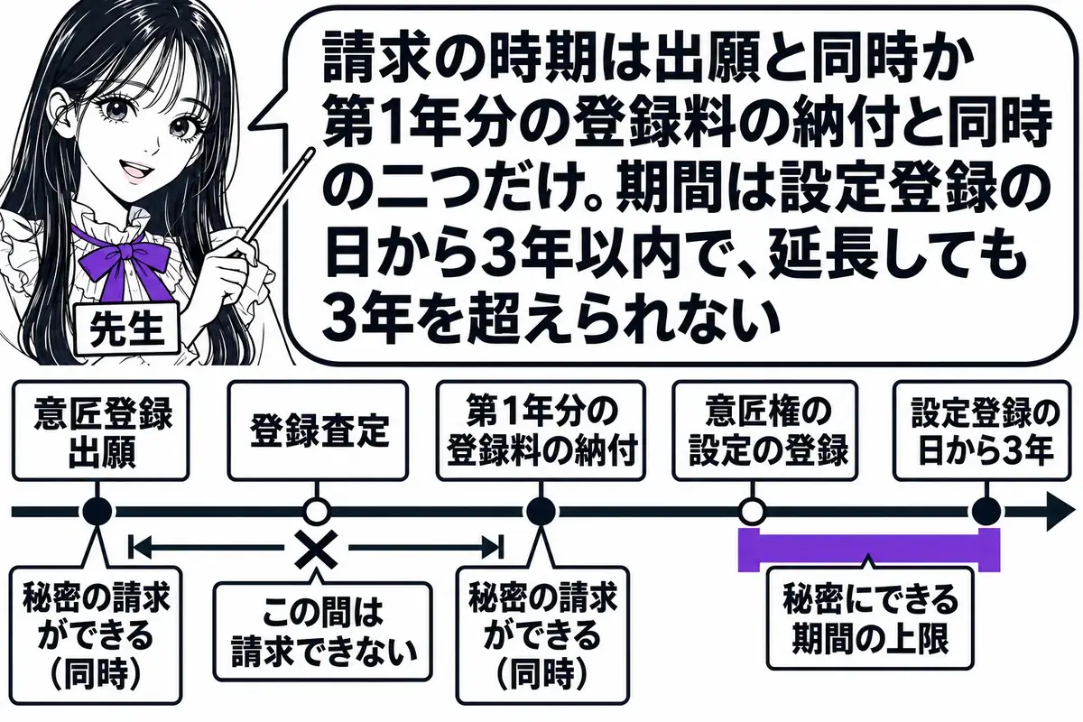 横軸の時系列を中心にした図。先生が先生役（札「先生」）で横軸の上に立ち、指し棒で札を示している。横軸の左から札「意匠登録出願」「登録査定」「第1年分の登録料の納付」「意匠権の設定の登録」「設定登録の日から3年」が立つ。「意匠登録出願」と「第