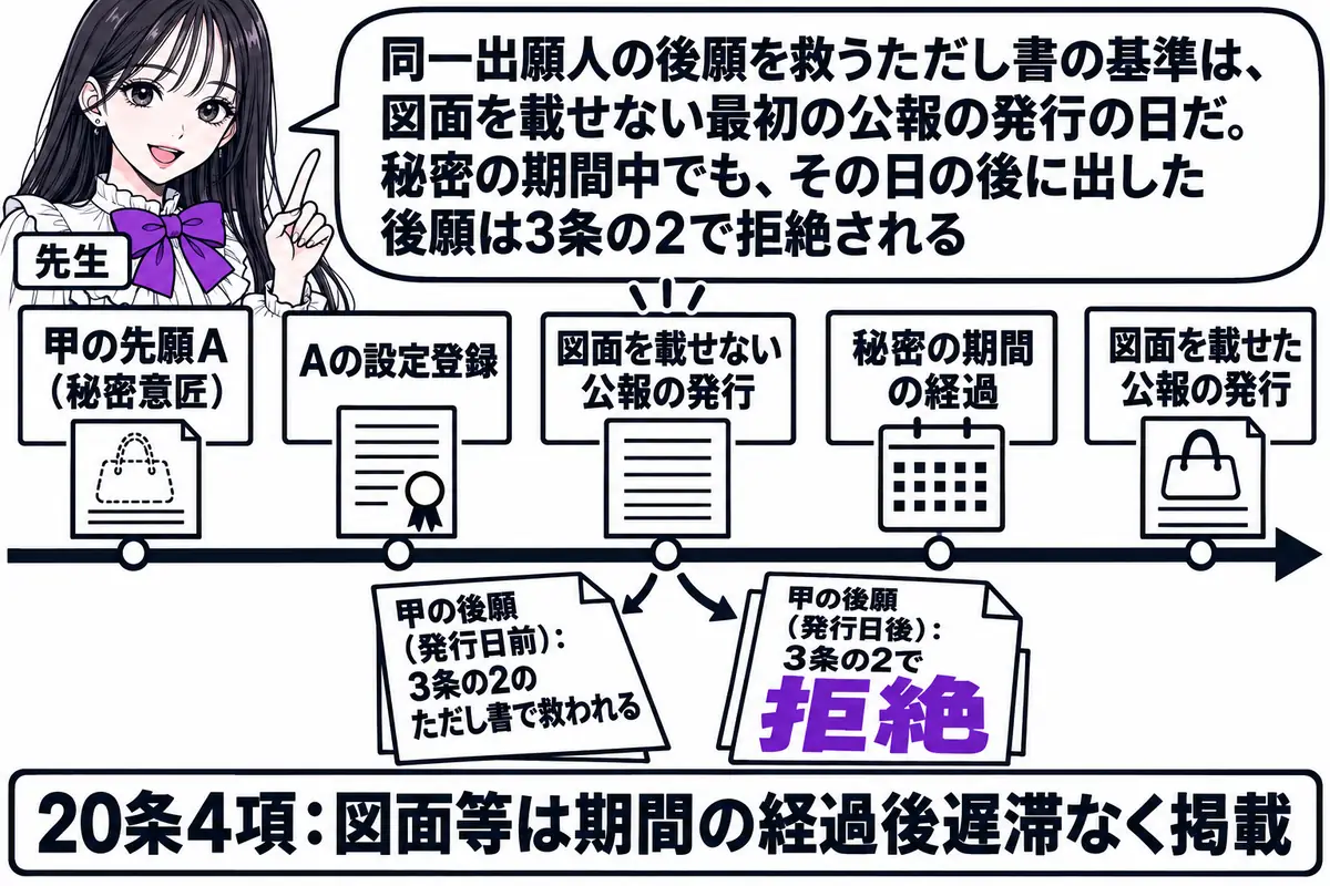 横軸の時系列を中心にした図。先生が先生役（札「先生」）で横軸の上に立つ。横軸の左から札「甲の先願A（秘密意匠）」「Aの設定登録」「図面を載せない公報の発行」「秘密の期間の経過」「図面を載せた公報の発行」が立つ。「図面を載せない公報の発行」の
