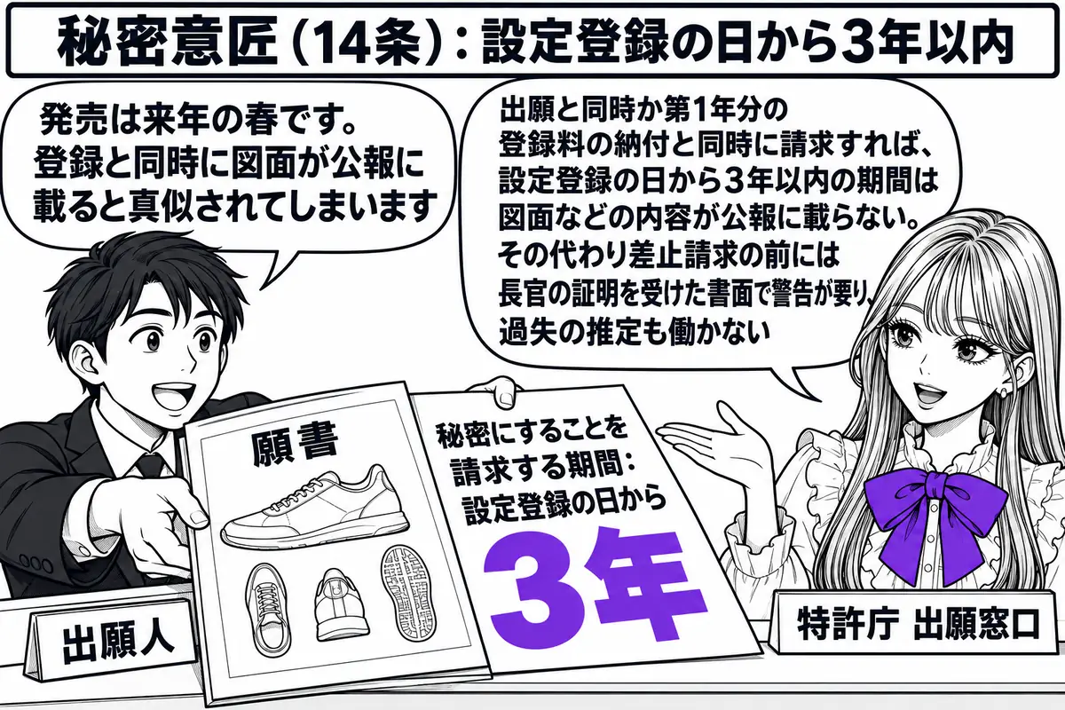 特許庁の出願窓口の場面。先生が窓口担当役（札「特許庁 出願窓口」）でカウンターの内側に座り、出願人の男性（札「出願人」）が靴の図面を添えた願書と、「秘密にすることを請求する期間：設定登録の日から3年」と書かれた書面を同時に差し出している。出
