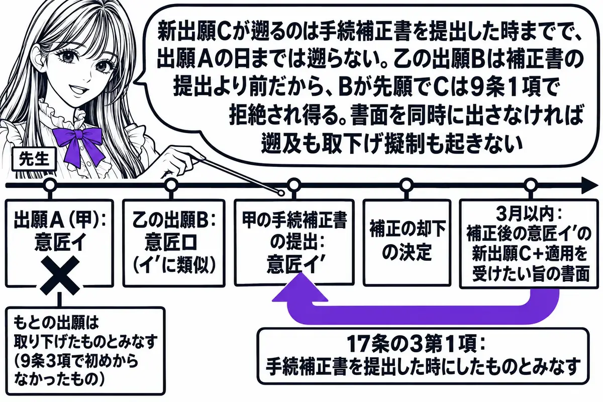 横軸の時系列を中心にした図。先生が先生役（札「先生」）で横軸の上に立ち、指し棒で札を示している。横軸の左から順に札「出願A（甲）：意匠イ」「乙の出願B：意匠ロ（イ′に類似）」「甲の手続補正書の提出：意匠イ′」「補正の却下の決定」「3月以内：