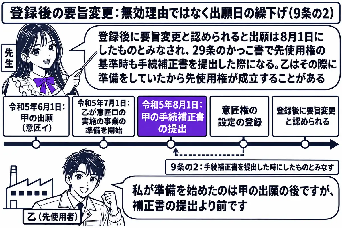 横軸の時系列を中心にした図。先生が先生役（札「先生」）で横軸の上に立ち、指し棒で札を示している。横軸の左から順に札「令和5年6月1日：甲の出願（意匠イ）」「令和5年7月1日：乙が意匠ロの実施の事業の準備を開始」「令和5年8月1日：甲の手続補