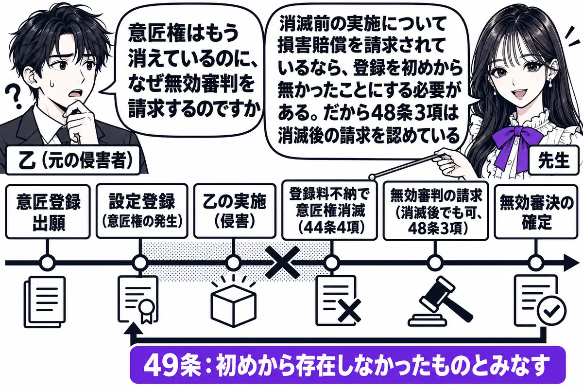 横軸の時系列を中心にした図。先生が先生役（札「先生」）で横軸の上に立ち、指し棒で札を示している。横軸に左から札「意匠登録出願」「設定登録（意匠権の発生）」「乙の実施（侵害）」「登録料不納で意匠権消滅（44条4項）」「無効審判の請求（消滅後で