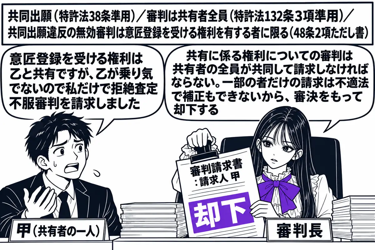 特許庁の審判廷の場面。先生が審判長役（札「審判長」）で壇上に座り、手元に「審判請求書：請求人 甲」と書かれた書類を持ち、その書類に「却下」の判を押している。壇の下に出願人の男性（札「甲（共有者の一人）」）が立ち、吹き出し「意匠登録を受ける権