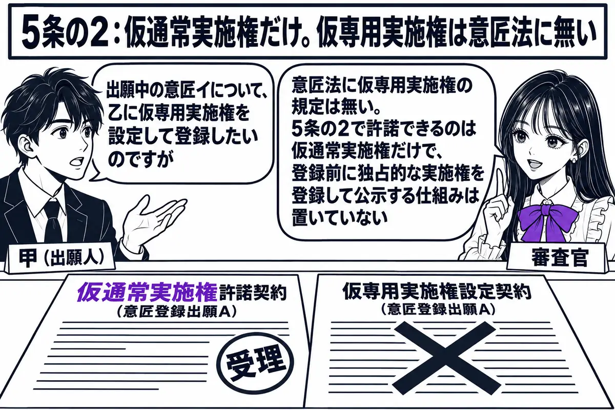 特許庁の窓口の場面。先生が審査官役（札「審査官」）でカウンターの内側に立ち、カウンターの上に二枚の契約書が置かれている。左の契約書は「仮通常実施権許諾契約（意匠登録出願A）」と題し、受理の判が押されている。右の契約書は「仮専用実施権設定契約