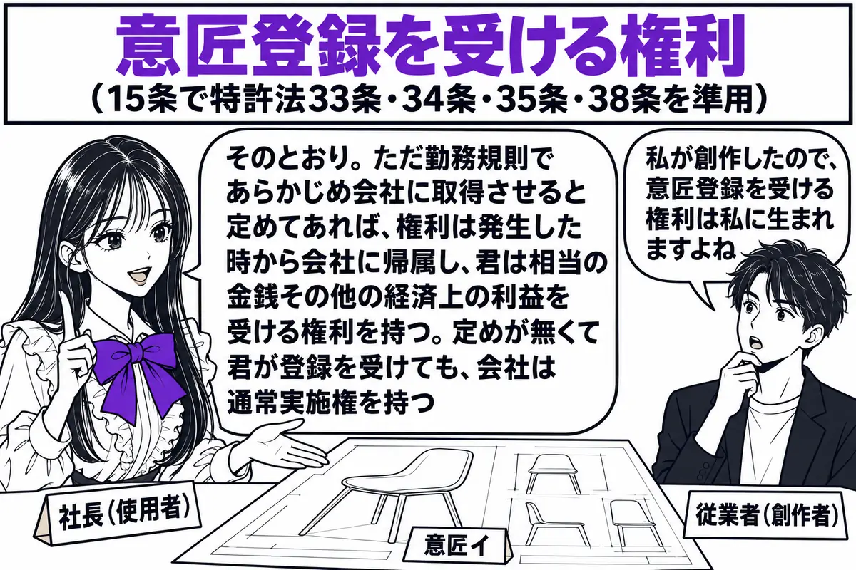 デザイン会社の会議室の場面。先生が社長役（札「社長（使用者）」）で机の端に座り、机の上に椅子のデザイン画（札「意匠イ」）が置かれている。デザイナーの男性（札「従業者（創作者）」）が立ち、吹き出し「私が創作したので、意匠登録を受ける権利は私に
