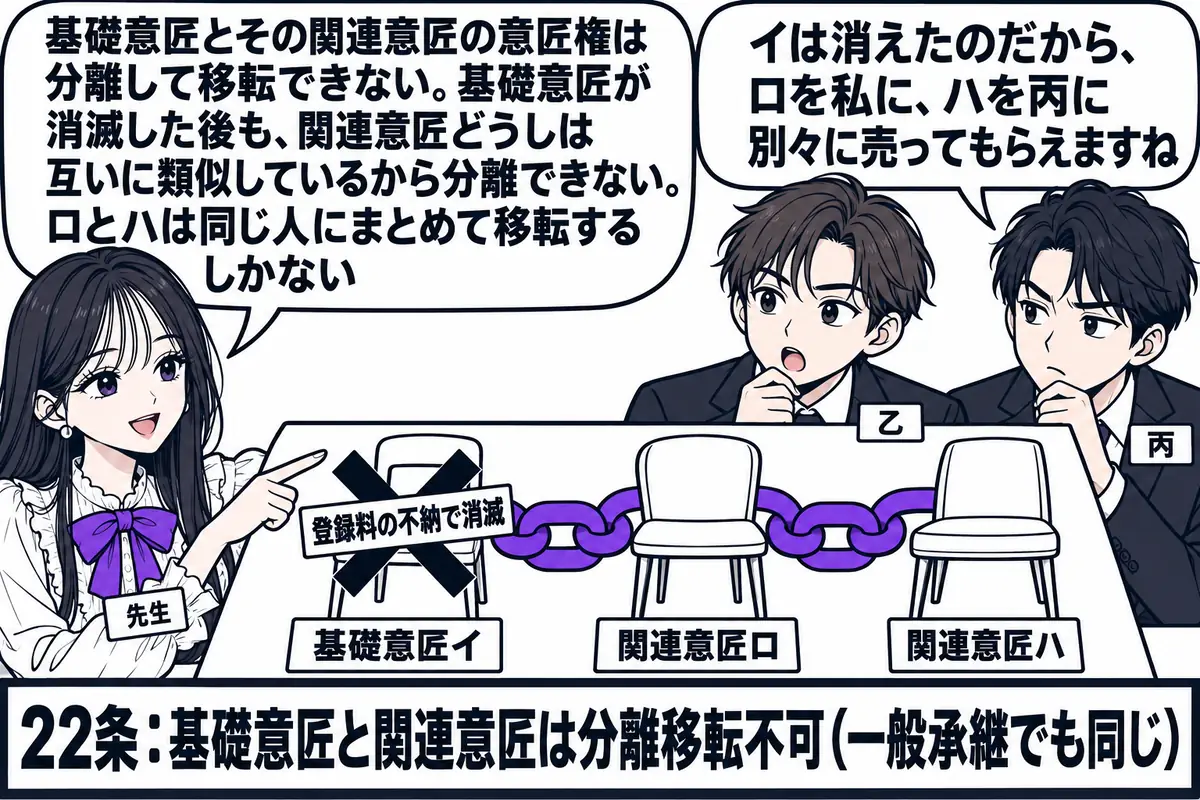 家具メーカーの会議室の場面。先生が先生役（札「先生」）で、机の上の板を指している。板には3つの椅子の絵が鎖でつながれて並び、左から「基礎意匠イ」「関連意匠ロ」「関連意匠ハ」の札が付いている。「基礎意匠イ」の絵には「登録料の不納で消滅」と書か
