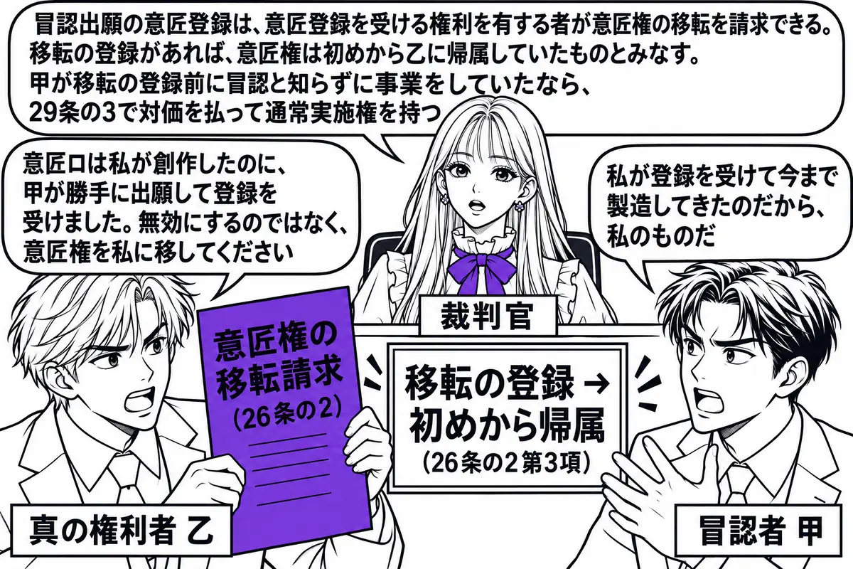 裁判所の法廷の場面。先生が裁判官役（札「裁判官」）で高い席に座っている。下に男性2人が向かい合い、左の男性（札「真の権利者 乙」）が「意匠権の移転請求（26条の2）」と書かれた訴状を掲げ、吹き出し「意匠ロは私が創作したのに、甲が勝手に出願し