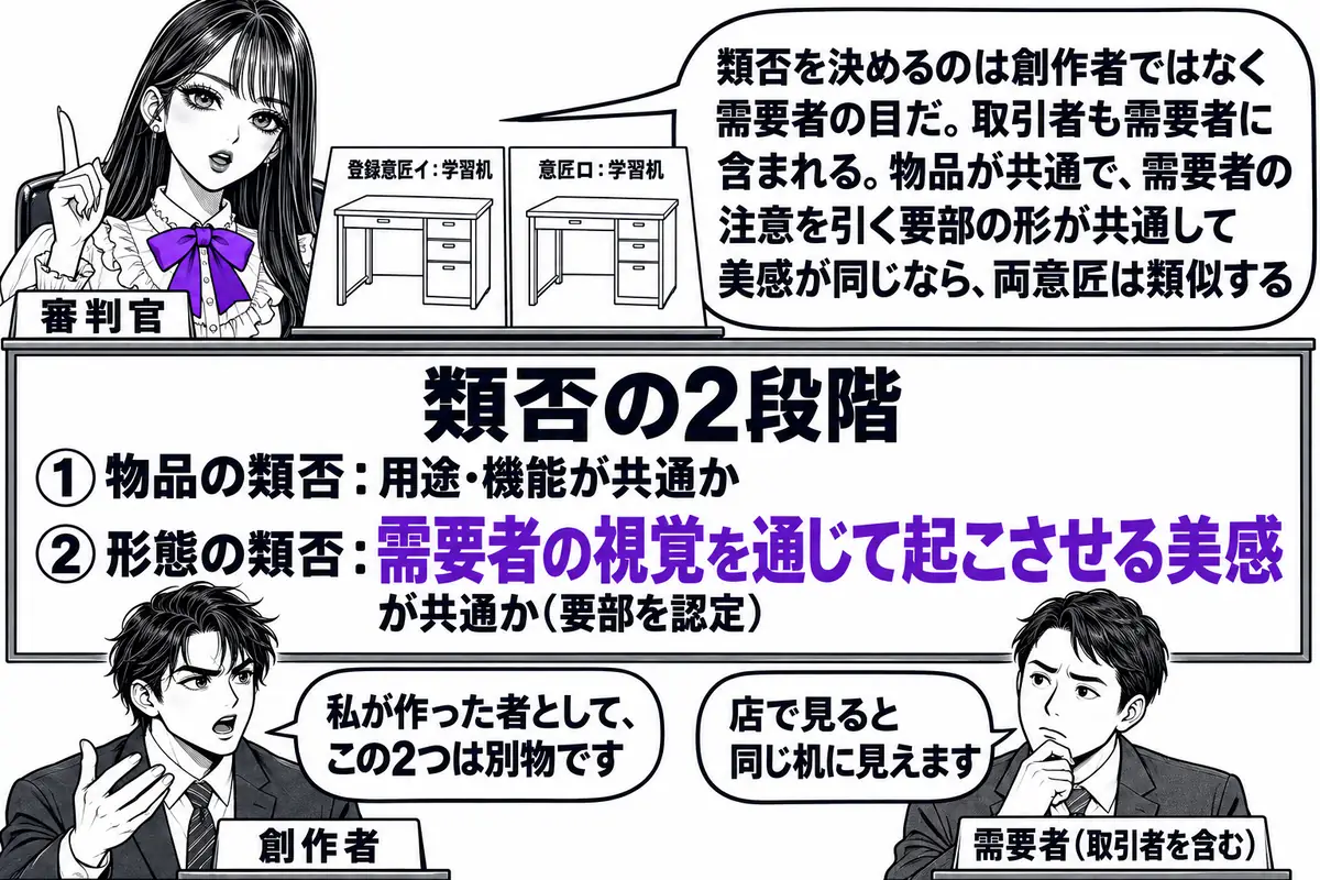 特許庁の審判廷の場面。先生が審判官役（札「審判官」）で高い席に座り、机の上に「登録意匠イ：学習机」と「意匠ロ：学習机」と書かれた2枚の図面を並べている。先生の前に大きな板が立ち、「類否の2段階」と題して「①物品の類否：用途・機能が共通か」「
