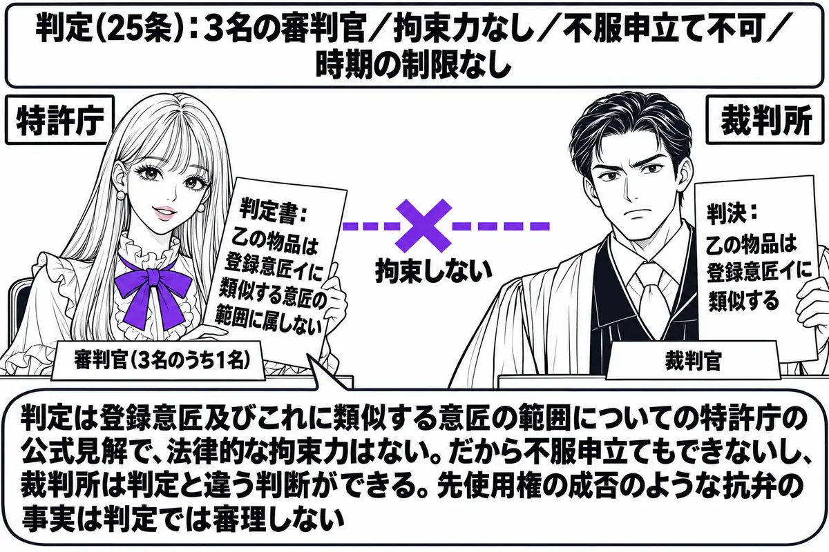 特許庁の判定の審理室と裁判所を左右に並べた場面。左は特許庁で、先生が審判官役（札「審判官（3名のうち1名）」）として机に座り、「判定書：乙の物品は登録意匠イに類似する意匠の範囲に属しない」と書かれた書面を手にしている。右は裁判所の法廷で、裁