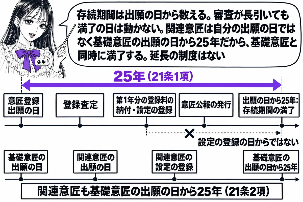 横軸の時系列を中心にした図。先生が先生役（札「先生」）で横軸の上に立ち、指し棒で札を示している。横軸の左から順に札「意匠登録出願の日」「登録査定」「第1年分の登録料の納付・設定の登録」「意匠公報の発行」「出願の日から25年：存続期間の満了」