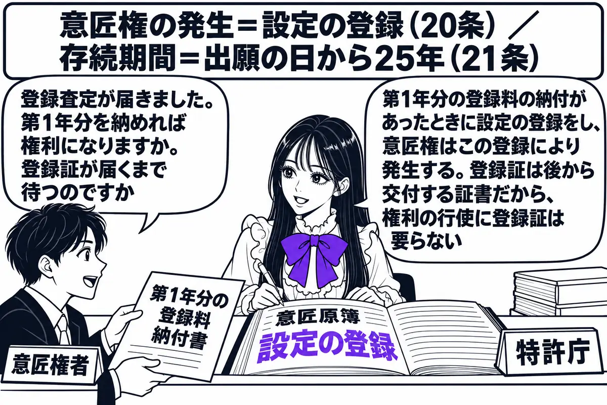 特許庁の窓口の場面。先生が特許庁の職員役（札「特許庁」）でカウンターの内側に座り、「意匠原簿」と書かれた大きな帳簿に「設定の登録」と書き込んでいる。カウンターの外に出願人の男性（札「意匠権者」）が立ち、「第1年分の登録料 納付書」と書かれた