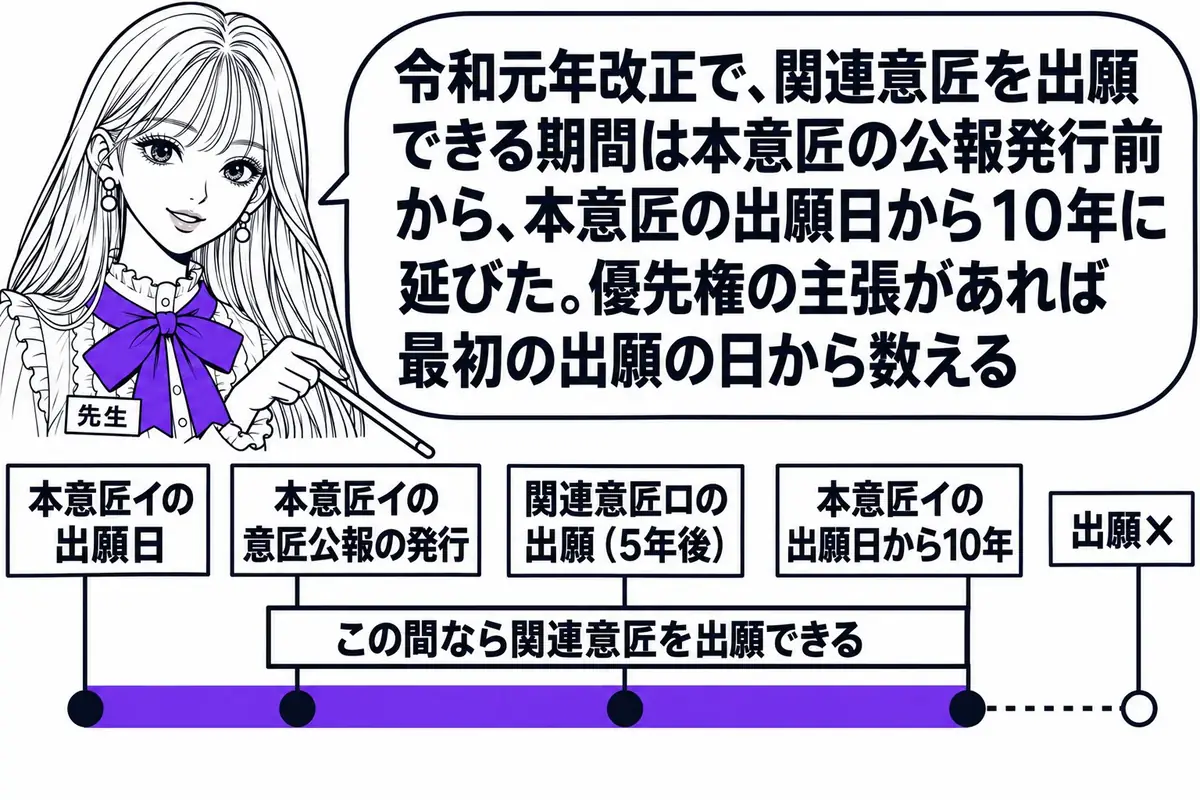 横軸の時系列を中心にした図。先生が先生役（札「先生」）で横軸の上に立ち、指し棒で札を示している。横軸の左から順に札「本意匠イの出願日」「本意匠イの意匠公報の発行」「関連意匠ロの出願（5年後）」「本意匠イの出願日から10年」が立ち、「本意匠イ