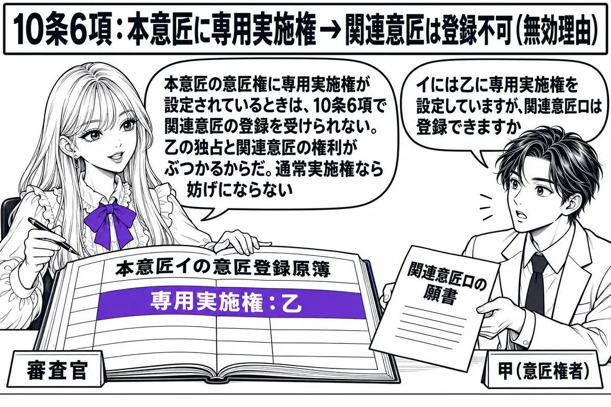 特許庁の審査室の場面。先生が審査官役（札「審査官」）で机に座り、「本意匠イの意匠登録原簿」と書かれた帳簿を開いている。帳簿には「専用実施権：乙」の行が見える。向かいに出願人の男性（札「甲（意匠権者）」）が「関連意匠ロの願書」を差し出し、吹き