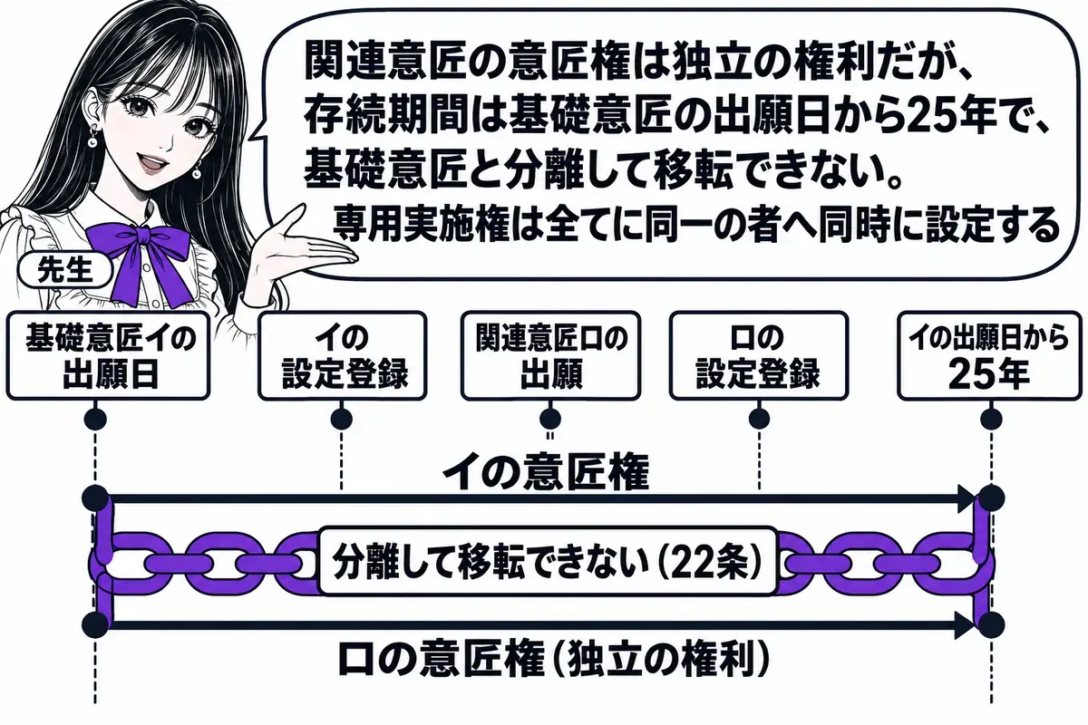 横軸の時系列を中心にした図。先生が先生役（札「先生」）で横軸の上に立つ。横軸の左から札「基礎意匠イの出願日」「イの設定登録」「関連意匠ロの出願」「ロの設定登録」「イの出願日から25年」が立ち、「基礎意匠イの出願日」から「25年」の札まで二本