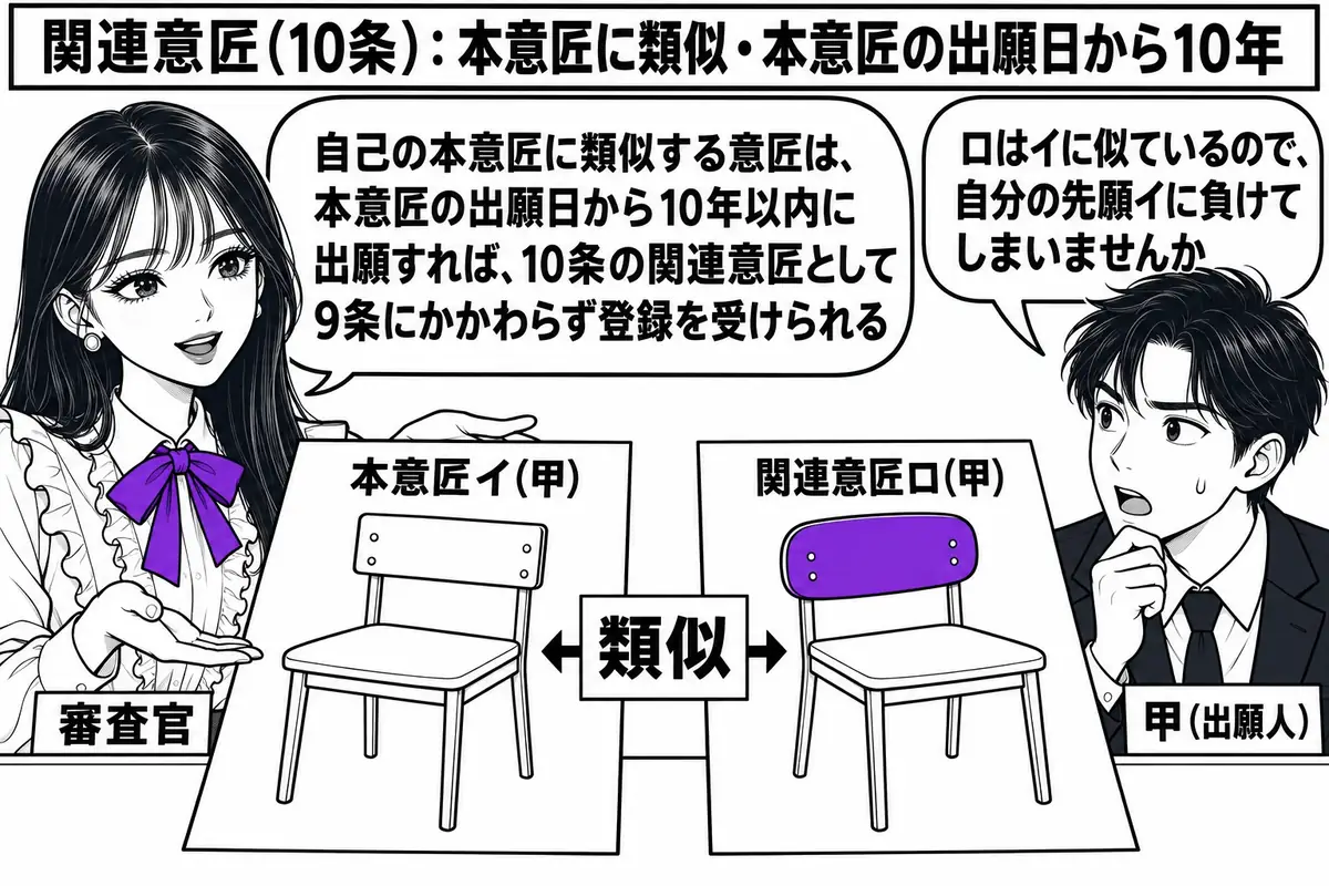 特許庁の審査室の場面。先生が審査官役（札「審査官」）で机に座り、左に「本意匠イ（甲）」と書かれた椅子の図面、右に背もたれだけ形の違う「関連意匠ロ（甲）」と書かれた椅子の図面を並べている。二枚の図面の間に「類似」と書いた札。向かいに出願人の男