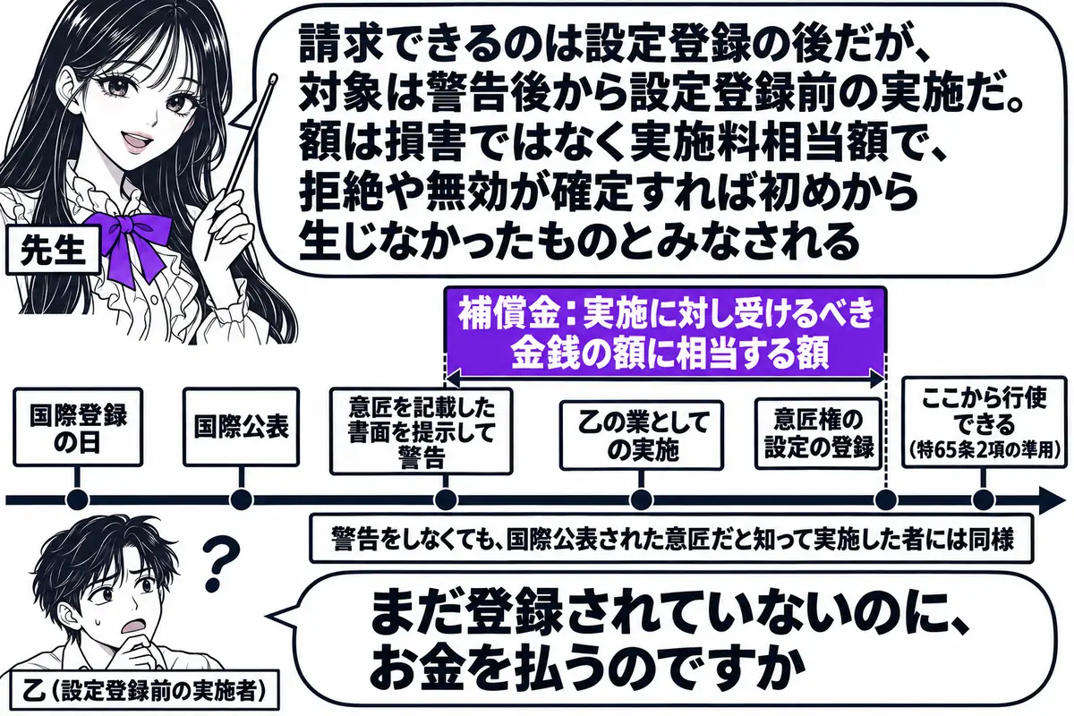 横軸の時系列を中心にした図。先生が先生役（札「先生」）で横軸の上に立ち、指し棒で札を示している。横軸に左から札「国際登録の日」「国際公表」「意匠を記載した書面を提示して警告」「乙の業としての実施」「意匠権の設定の登録」が立つ。警告の札から設