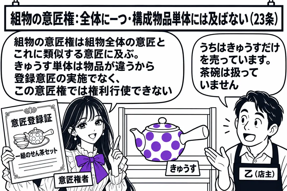 食器店の店先の場面。先生が意匠権者役（札「意匠権者」）で、「一組のせん茶セット」の意匠登録証を手に立っている。店の棚に水玉模様のきゅうすだけが一つ並び、値札「きゅうす」。店主の男性（札「乙（店主）」）が吹き出し「うちはきゅうすだけを売ってい