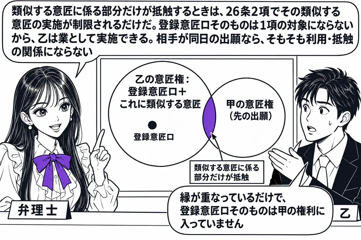 特許事務所の相談室の場面。先生が弁理士役（札「弁理士」）で机に座り、脇に大きな板が立っている。板には2つの円が描かれ、左の大きな円に「乙の意匠権：登録意匠ロ＋これに類似する意匠」、その円の外側の縁の一部だけが右の円「甲の意匠権（先の出願）」