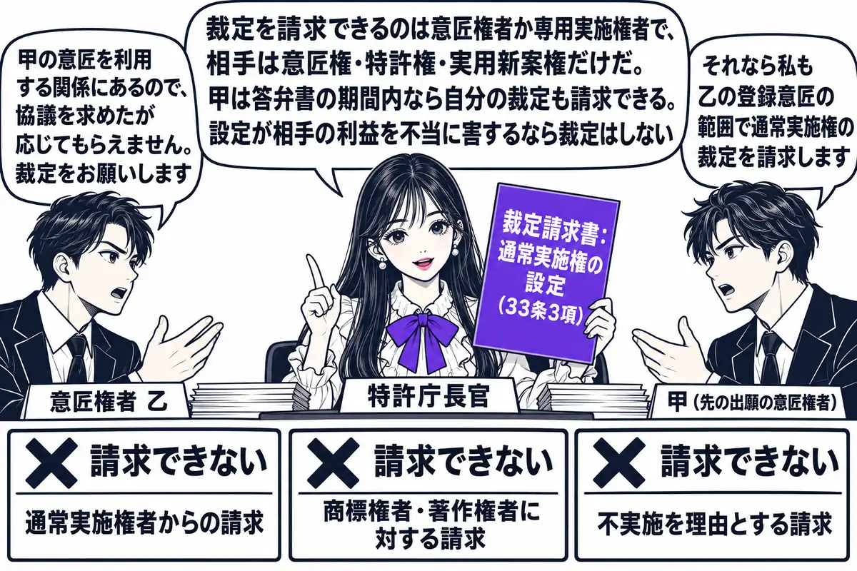 特許庁の裁定の審理室の場面。先生が特許庁長官役（札「特許庁長官」）で机に座り、「裁定請求書：通常実施権の設定（33条3項）」と書かれた書類を手にしている。机の前に男性2人が向かい合って立ち、左の男性（札「意匠権者 乙」）の吹き出し「甲の意匠