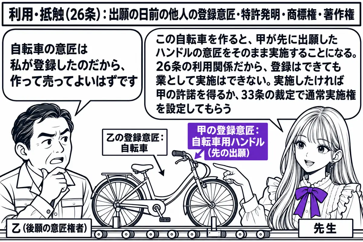 自転車工場の場面。先生が先生役（札「先生」）で組立ラインの脇に立っている。ラインの上に「乙の登録意匠：自転車」の札が付いた自転車があり、そのハンドルの部分に「甲の登録意匠：自転車用ハンドル（先の出願）」の札が付いている。工場長の男性（札「乙