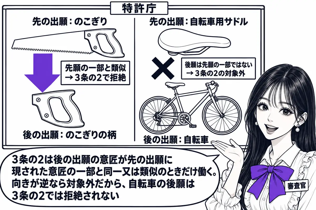 特許庁の審査室の場面。先生が審査官役（札「審査官」）で黒板の前に立ち、黒板に二つの組を描いている。左の組は上に「先の出願：のこぎり」の絵、下に「後の出願：のこぎりの柄」の絵で、間に下向きの矢印と札「先願の一部と類似 → 3条の2で拒絶」。右