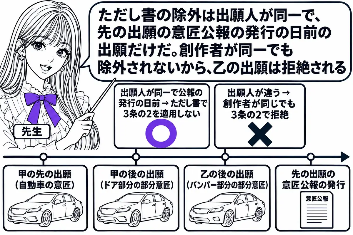 横軸の時系列を中心にした図。先生が先生役（札「先生」）で横軸の上に立ち、指し棒で札を示している。横軸の左から札「甲の先の出願（自動車の意匠）」「甲の後の出願（ドア部分の部分意匠）」「乙の後の出願（バンパー部分の部分意匠）」「先の出願の意匠公