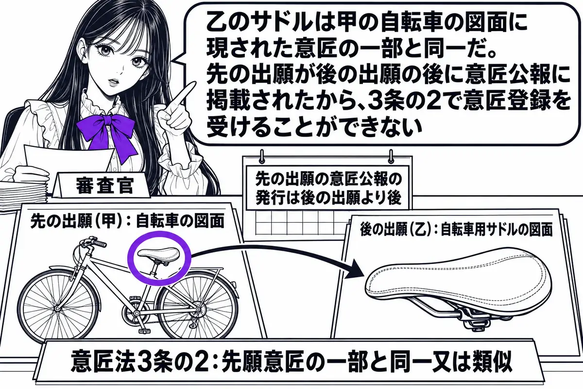 特許庁の審査室の場面。先生が審査官役（札「審査官」）で机に向かい、左に「先の出願（甲）：自転車の図面」と書かれた願書と、右に「後の出願（乙）：自転車用サドルの図面」と書かれた願書を並べ、自転車の図面のサドルの部分を丸で囲んで右のサドルと線で