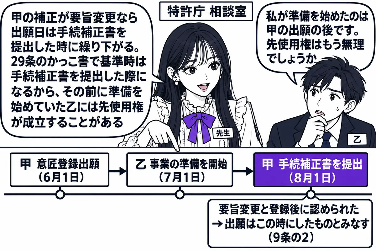 特許庁の相談室の場面。先生が先生役（札「先生」）で、机の上の長い横線の年表を指している。年表には左から「甲 意匠登録出願（6月1日）」「乙 事業の準備を開始（7月1日）」「甲 手続補正書を提出（8月1日）」の3本の札が立ち、「手続補正書を提