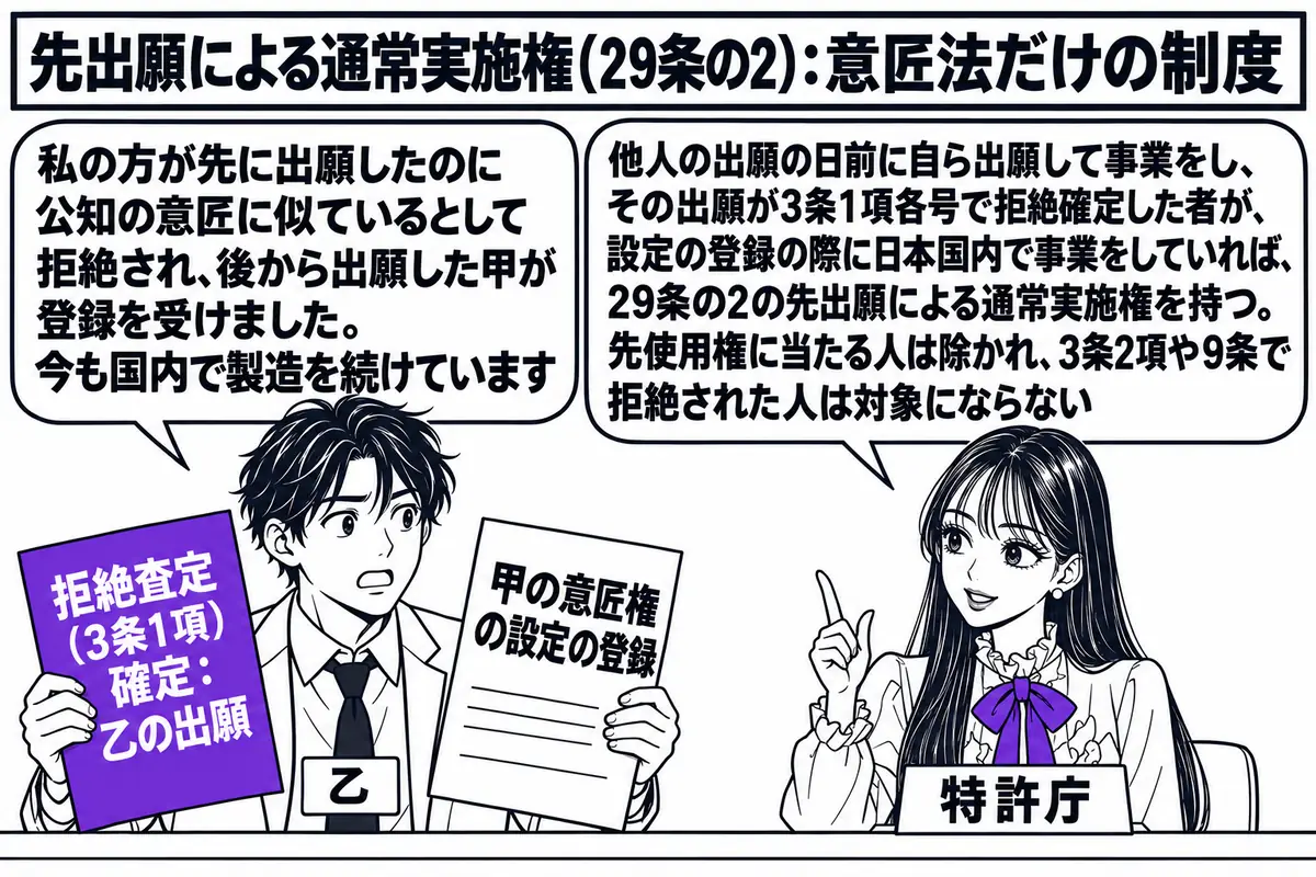 特許庁の窓口の場面。先生が窓口の職員役（札「特許庁」）でカウンターの内側に座っている。カウンターの外に男性（札「乙」）が立ち、「拒絶査定（3条1項）確定：乙の出願」と書かれた書類と「甲の意匠権の設定の登録」と書かれた意匠公報を両手に持ち、吹