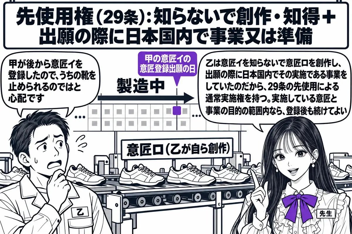 運動靴の工場の場面。先生が先生役（札「先生」）で製造ラインの脇に立ち、ラインの上に「意匠ロ（乙が自ら創作）」の札が付いた運動靴が流れている。壁のカレンダーに「甲の意匠イの意匠登録出願の日」の印があり、その日の前から「製造中」の矢印が引かれて