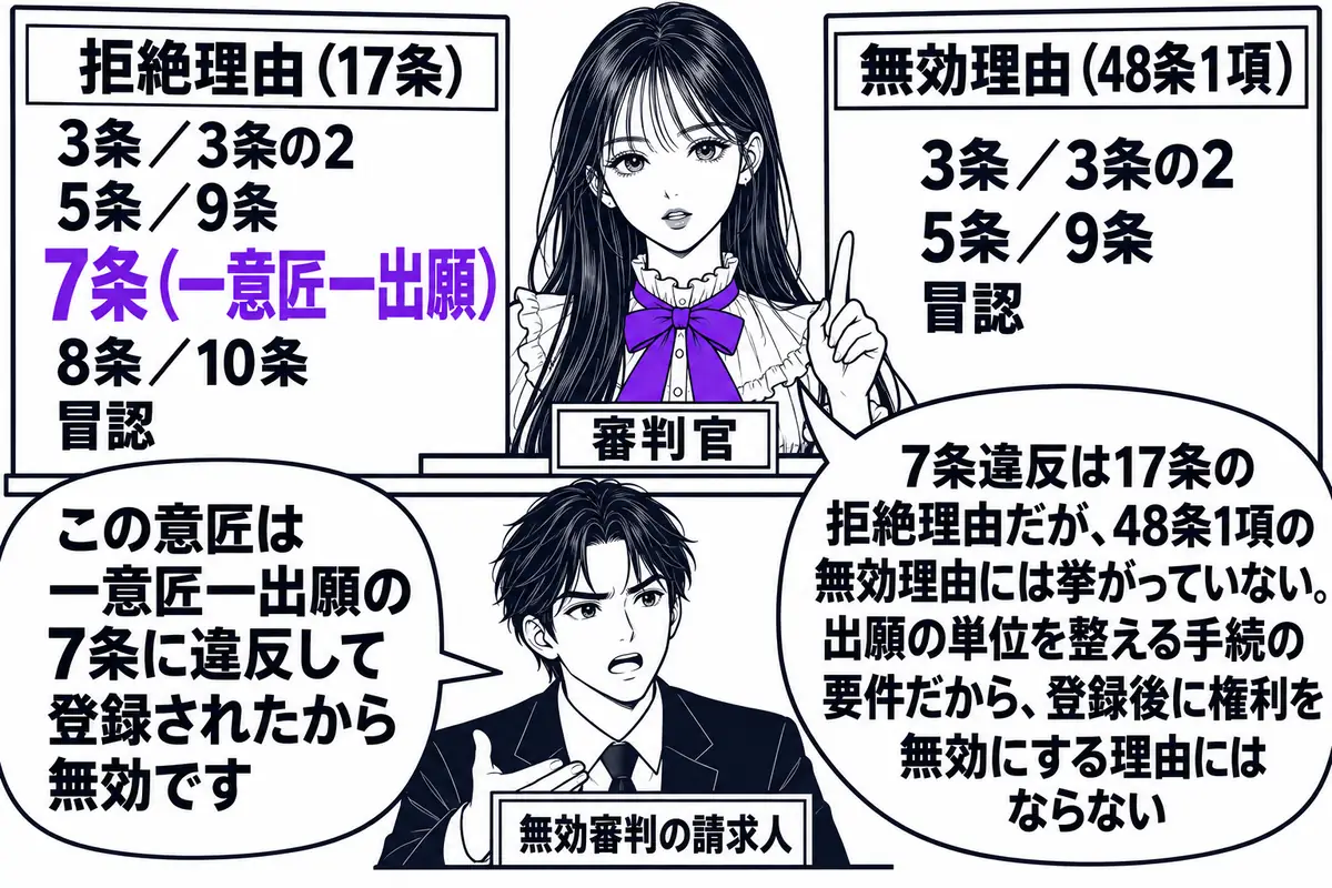 特許庁の審判廷の場面。先生が審判官役（札「審判官」）で高い席に座り、左右に2枚の大きな板が立っている。左の板は「拒絶理由（17条）」と題し「3条／3条の2／5条／9条／7条（一意匠一出願）／8条／10条／冒認」の文字、右の板は「無効理由（4