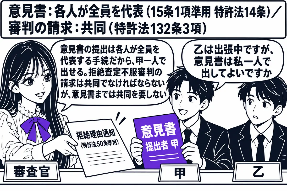 特許庁の窓口の場面。先生が審査官役（札「審査官」）でカウンターの内側に座り、「拒絶理由通知（特許法50条準用）」と書かれた書類を差し出している。カウンターの外に共同出願人の男性2人（札「甲」「乙」）が並び、甲が「意見書　提出者 甲」と書かれ