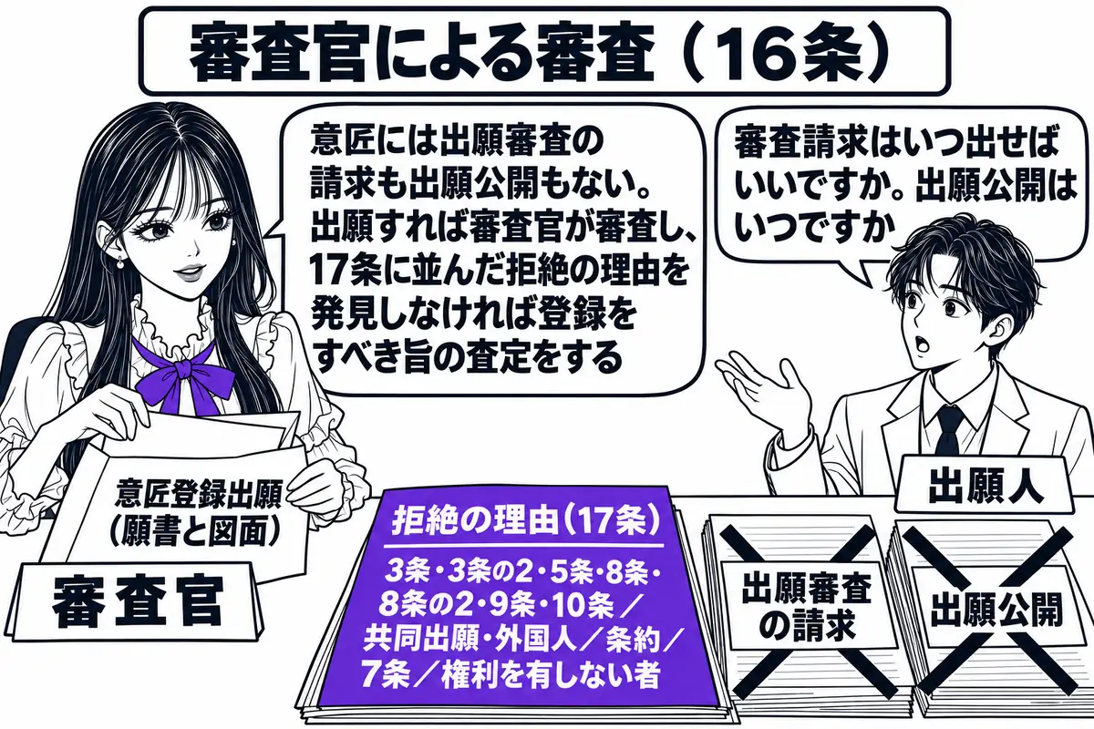 特許庁の審査室の場面。先生が審査官役（札「審査官」）で机に座り、「意匠登録出願（願書と図面）」と書かれた封筒を開いている。机の上に「拒絶の理由（17条）」と題した一覧の紙があり、「3条・3条の2・5条・8条・8条の2・9条・10条／共同出願