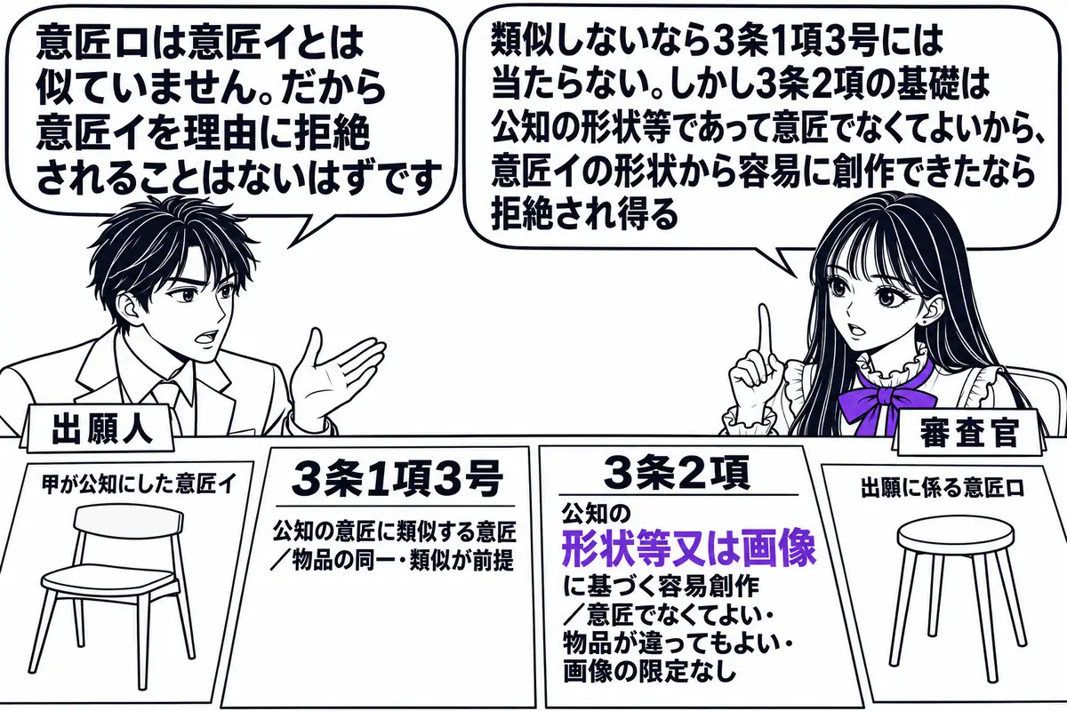 特許庁の審査室の場面。先生が審査官役（札「審査官」）で机に座り、机の上に横に並んだ二枚の紙。左の紙は「3条1項3号」と題し、文字「公知の意匠に類似する意匠／物品の同一・類似が前提」、右の紙は「3条2項」と題し、文字「公知の形状等又は画像に基