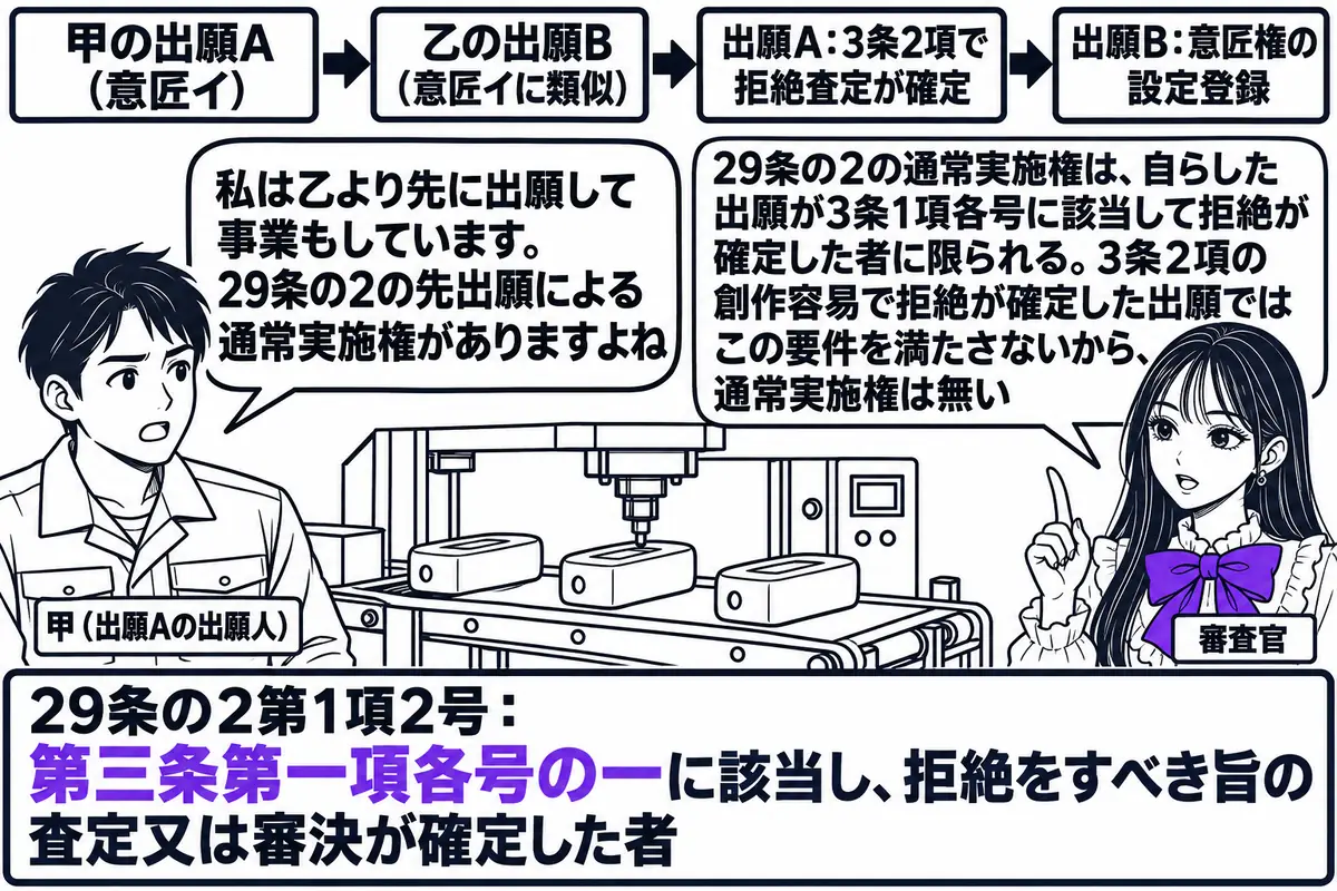工場の場面。先生が特許庁の審査官役（札「審査官」）で立ち、横軸の時系列が壁に掛かっていて、左から札「甲の出願A（意匠イ）」「乙の出願B（意匠イに類似）」「出願A：3条2項で拒絶査定が確定」「出願B：意匠権の設定登録」。工場の中で甲（札「甲（